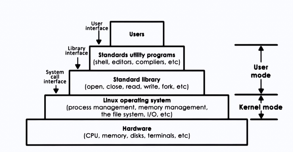 linuxarchitecture